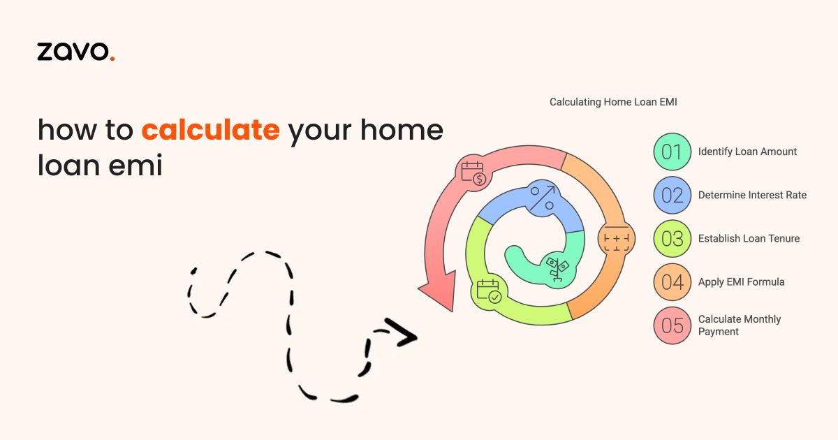 How to Calculate Your Home Loan EMI: A Simple Guide