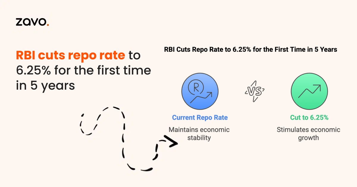 RBI Cuts Repo Rate to 6.25% for the First Time in 5 Years
